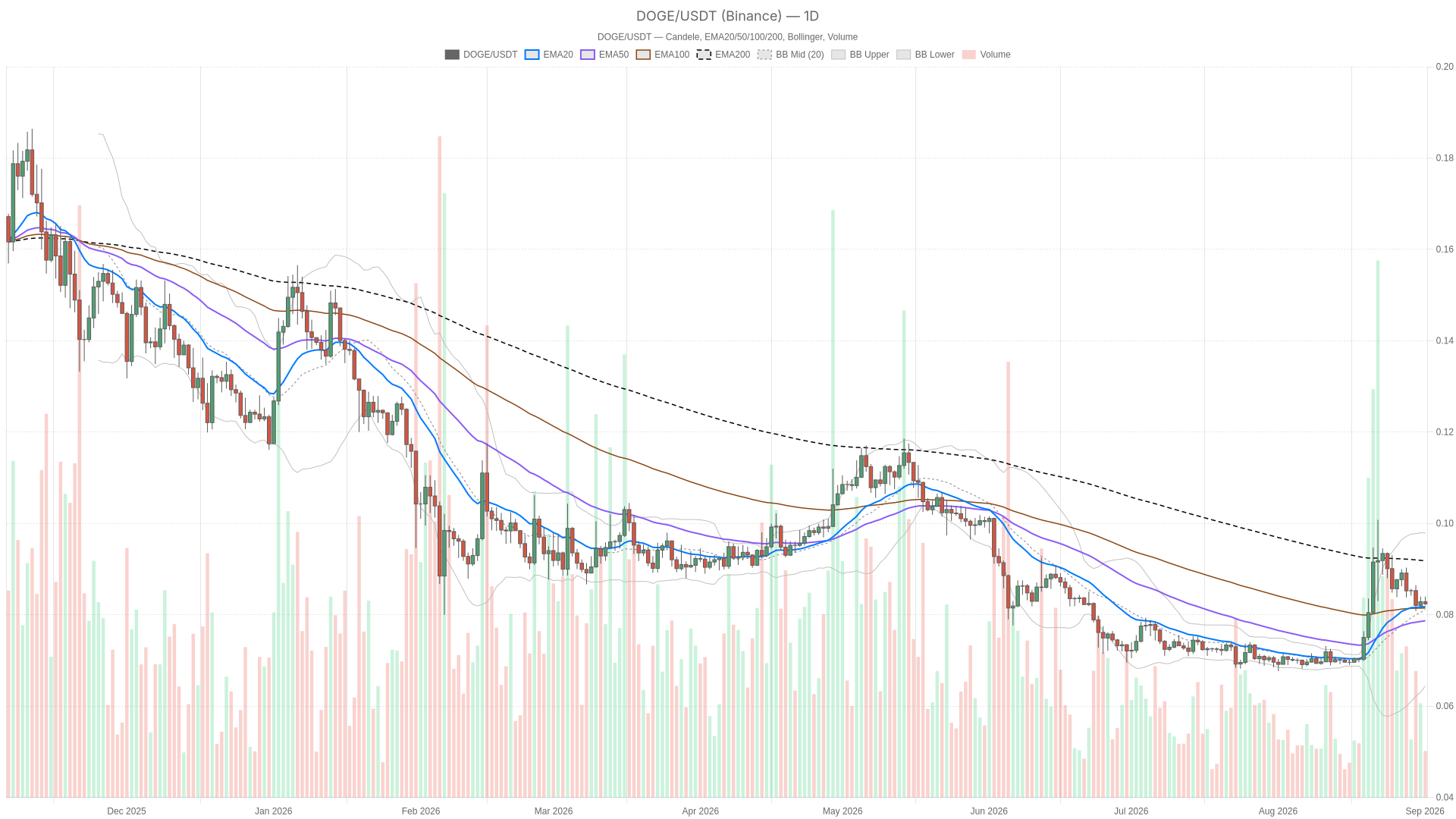 DOGE/USDT daily chart with EMA20, EMA50 and volume