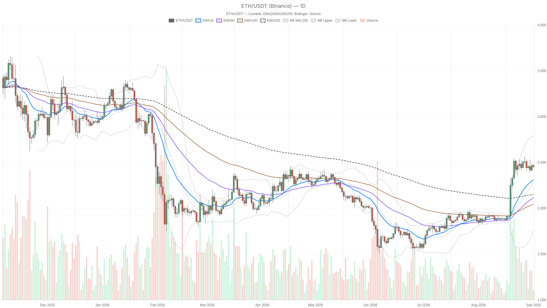 ETH/USDT daily chart with EMA20, EMA50 and volume