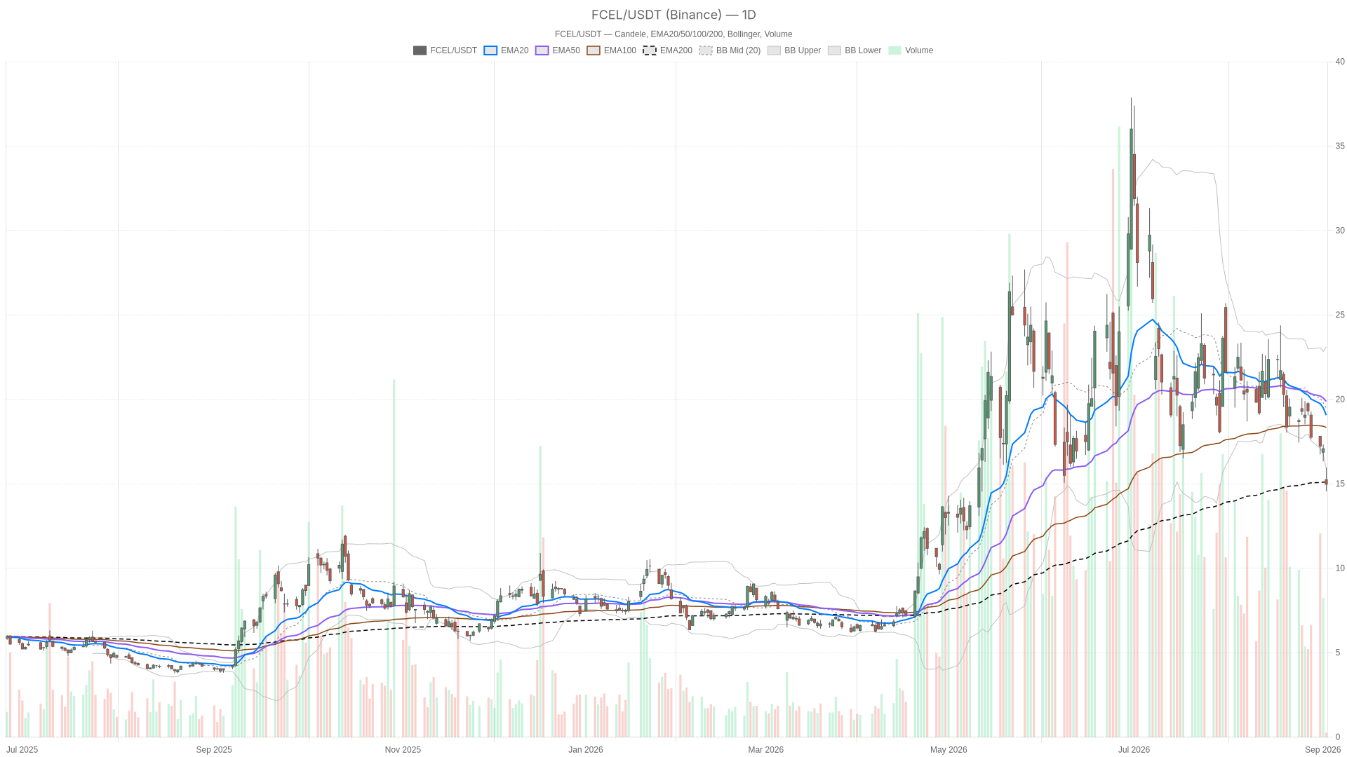 FCEL daily chart with EMA20, EMA50 and volume