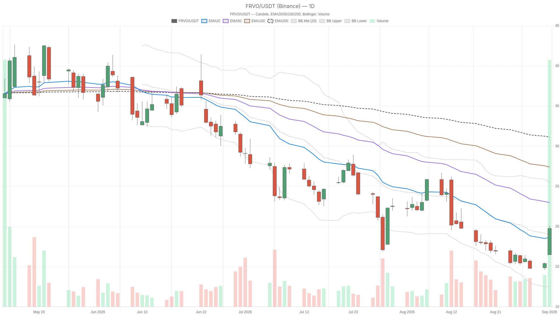FRVO daily chart with EMA20, EMA50 and volume