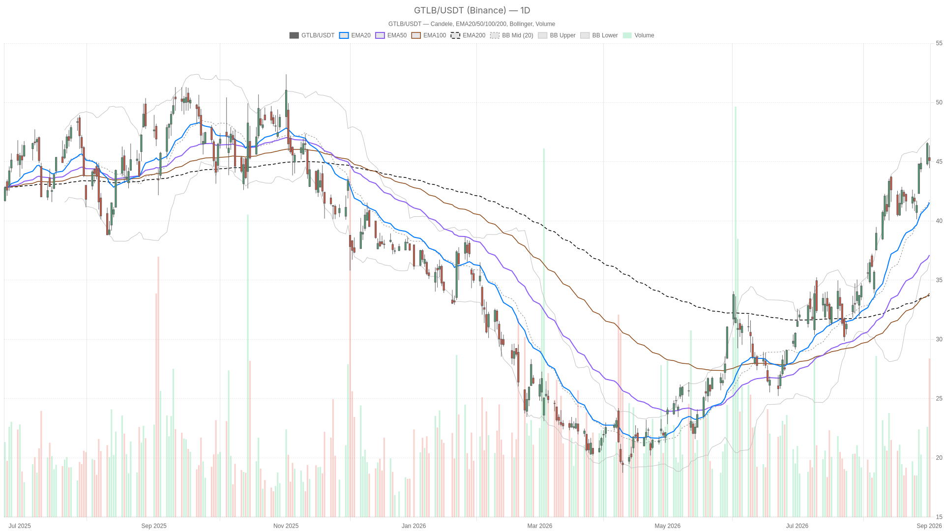 GTLB daily chart with EMA20, EMA50 and volume