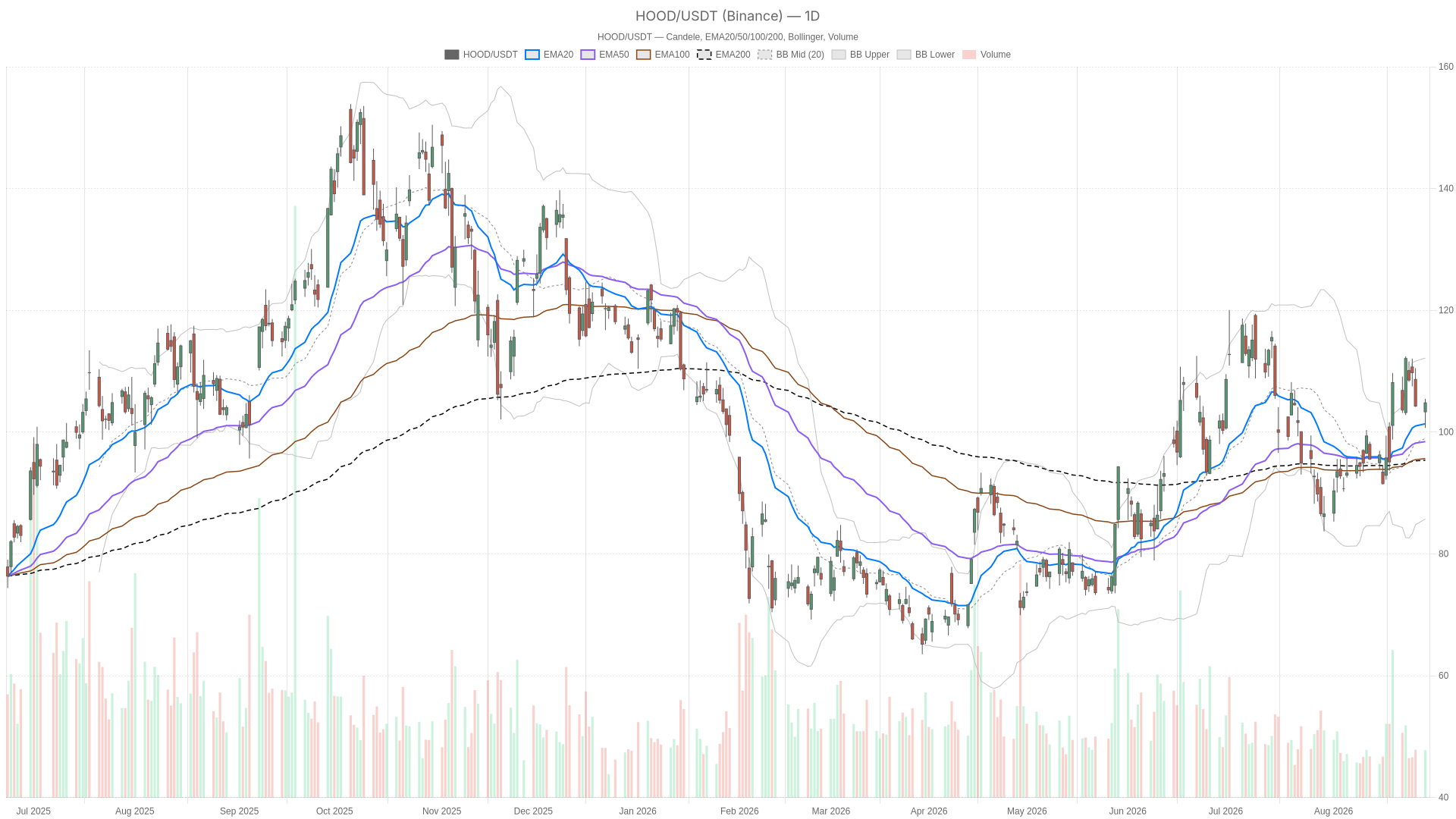 HOOD daily chart with EMA20, EMA50 and volume