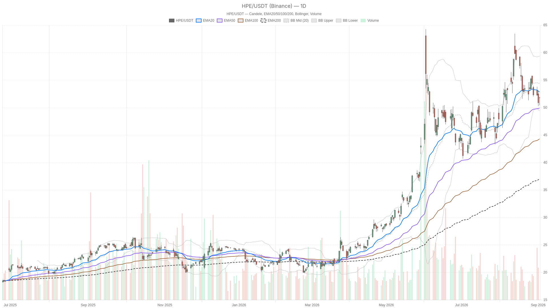 Grafico giornaliero HPE con EMA20, EMA50 e volumi