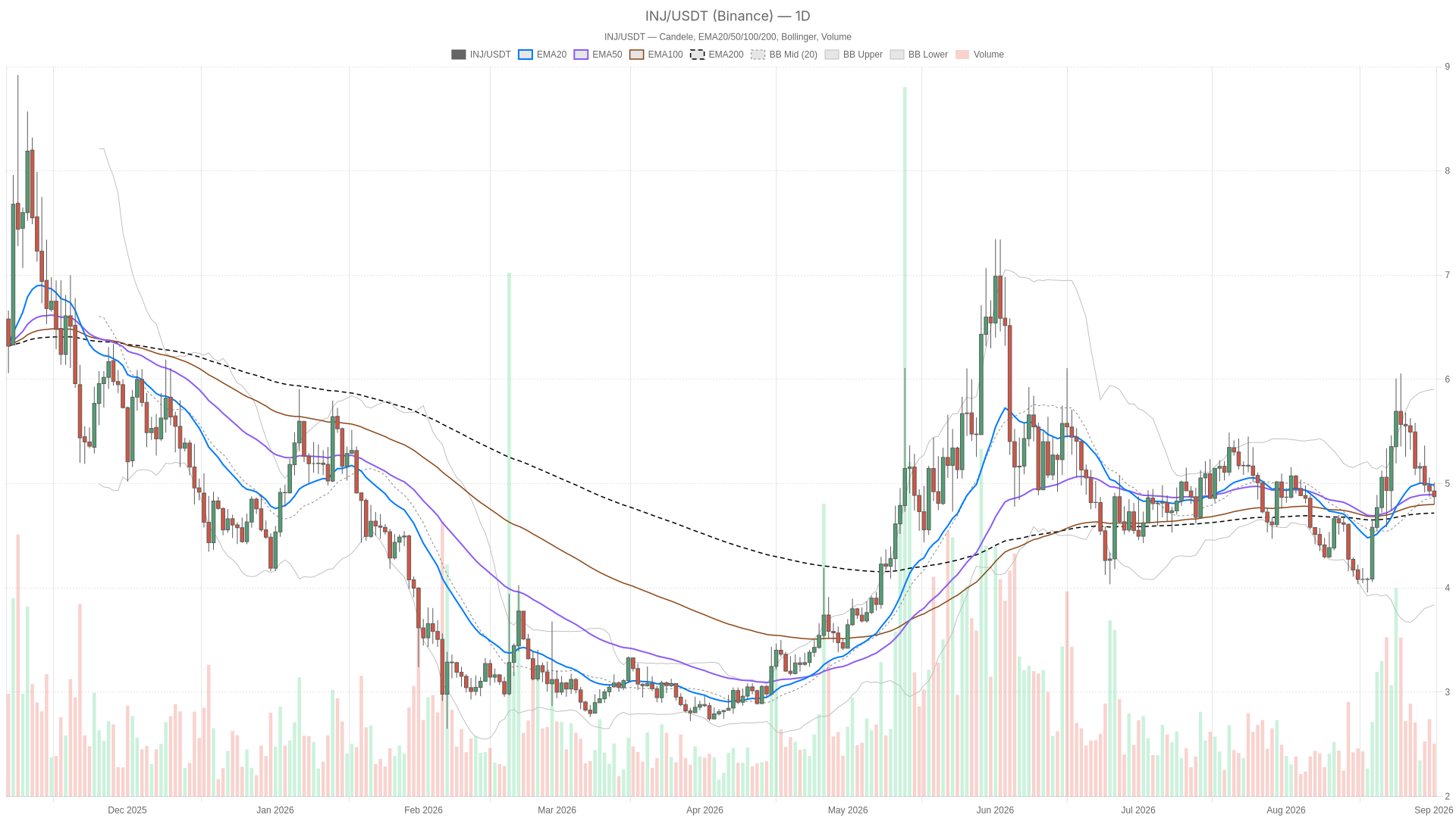 INJ/USDT daily chart with EMA20, EMA50 and volume