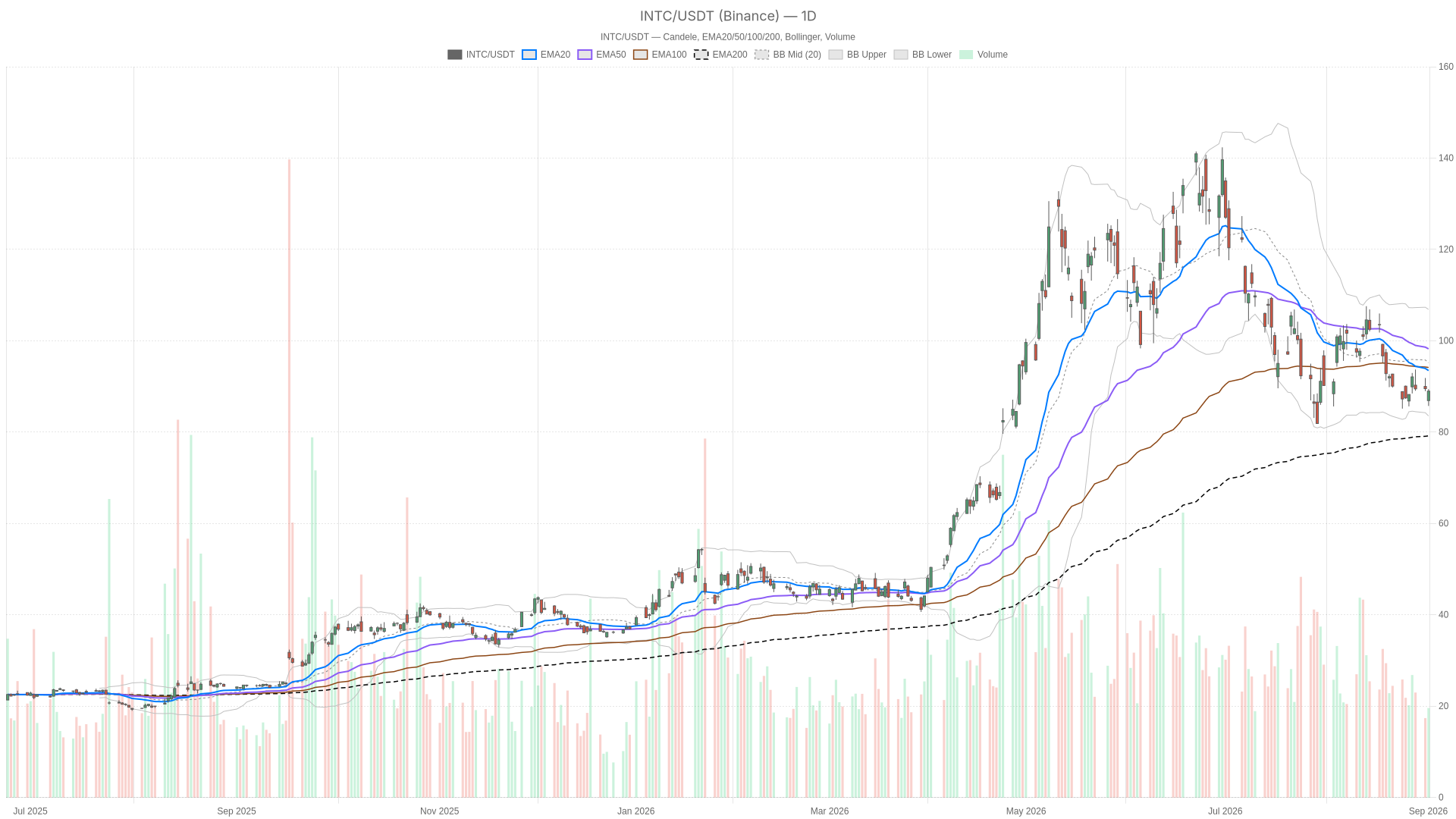 INTC daily chart with EMA20, EMA50 and volume