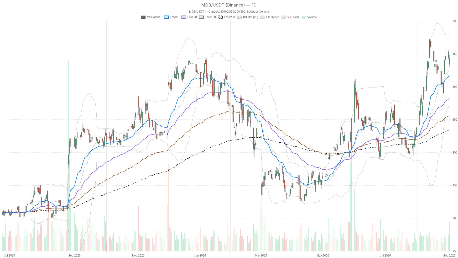 MDB daily chart with EMA20, EMA50 and volume