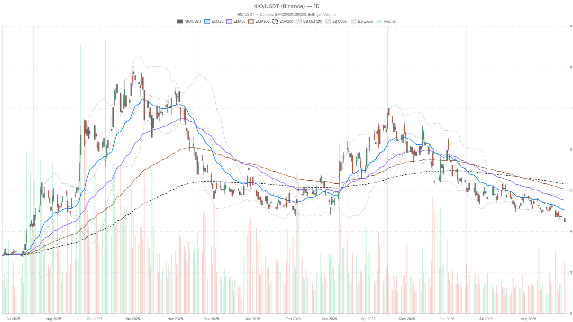 NIO daily chart with EMA20, EMA50 and volume