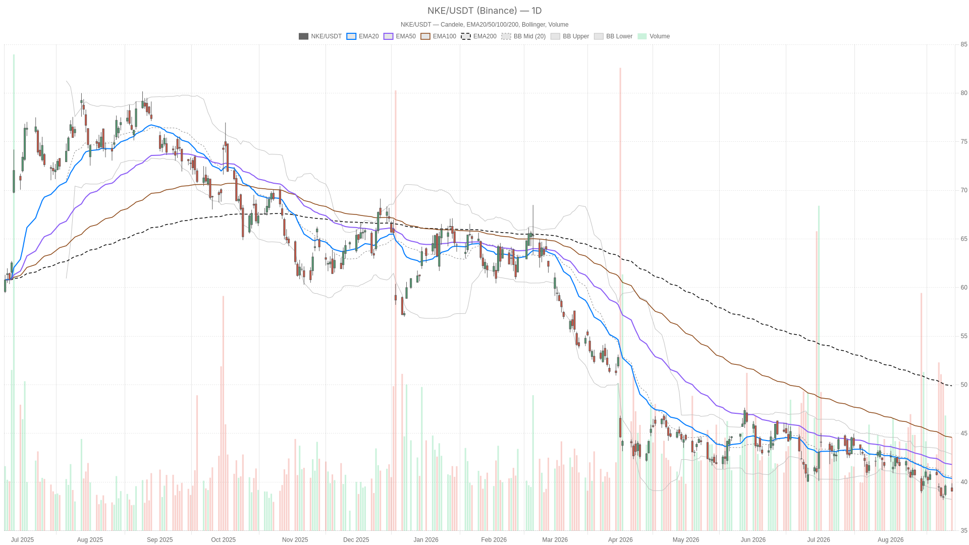 NKE daily chart with EMA20, EMA50 and volume