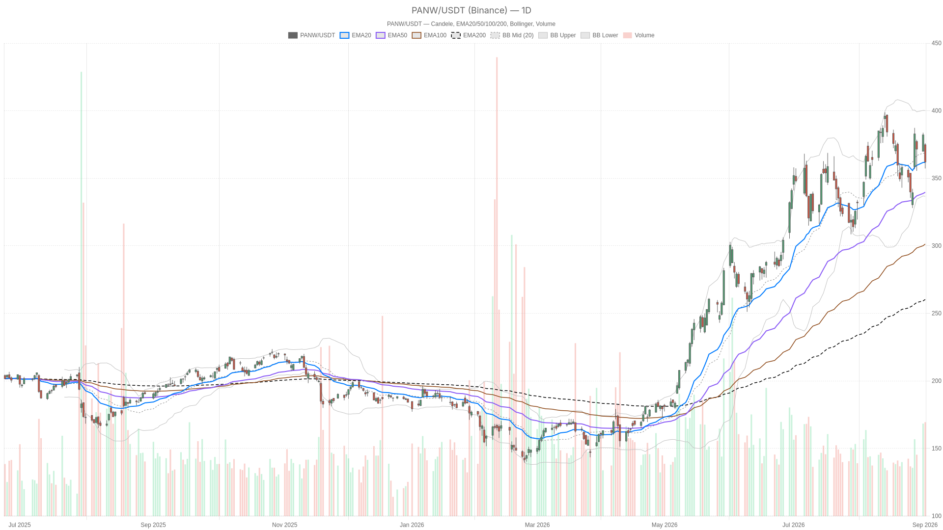 PANW daily chart with EMA20, EMA50 and volume