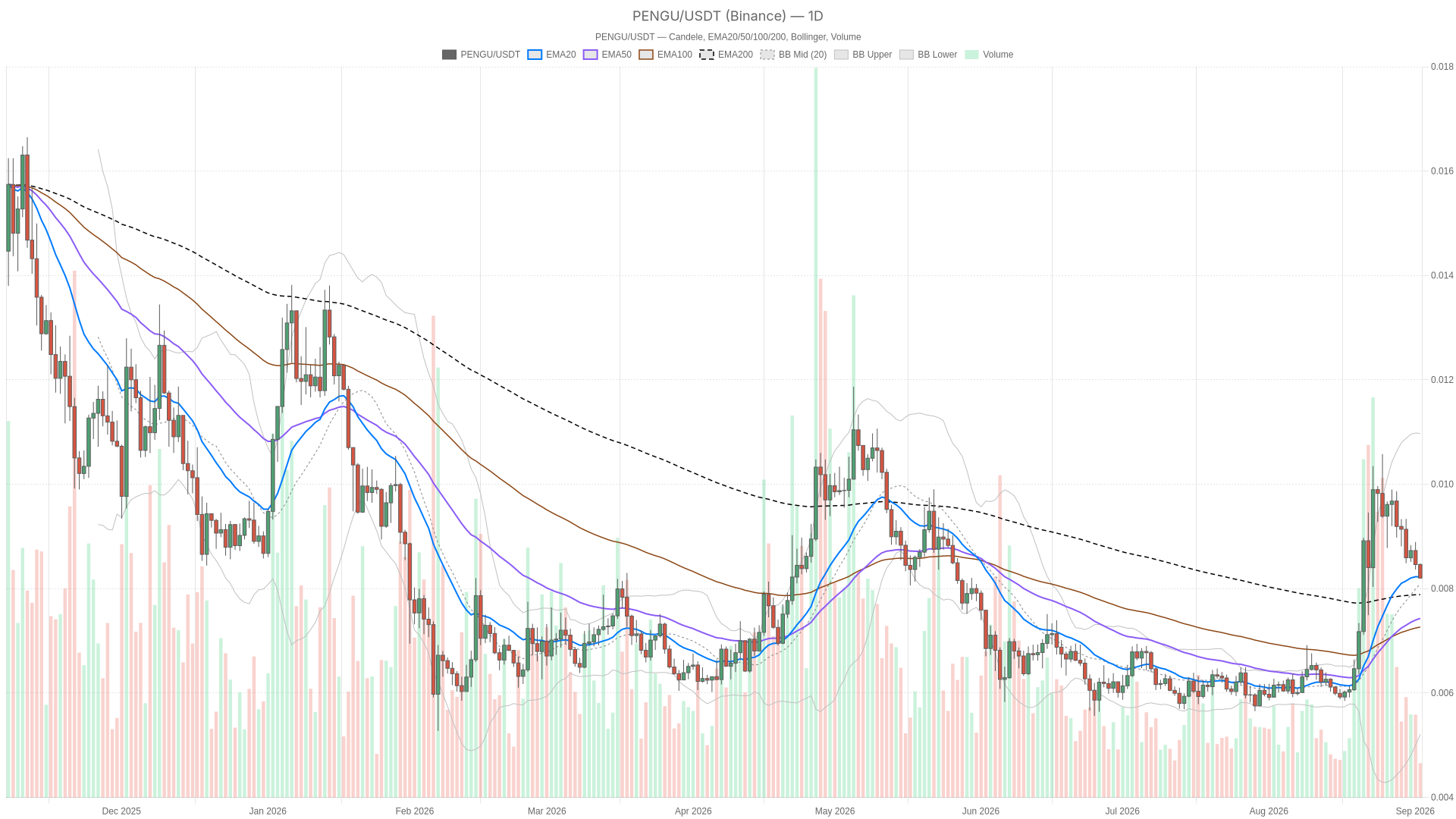 PENGU/USDT daily chart with EMA20, EMA50 and volume