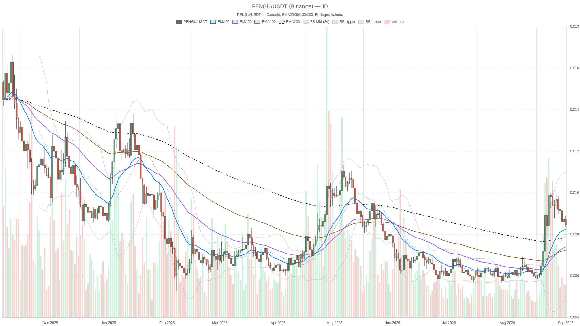 PENGU/USDT daily chart with EMA20, EMA50 and volume