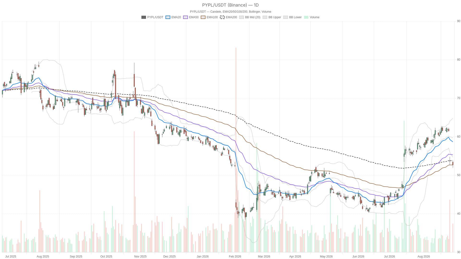 PYPL daily chart with EMA20, EMA50 and volume