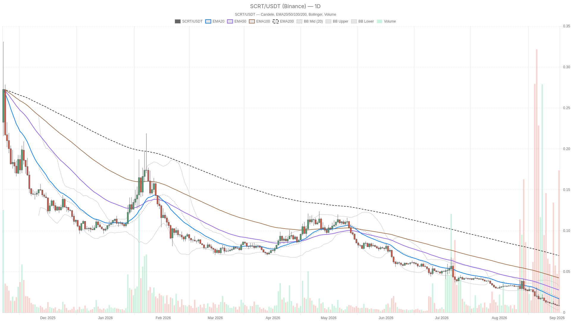 SCRT/USDT daily chart with EMA20, EMA50 and volume