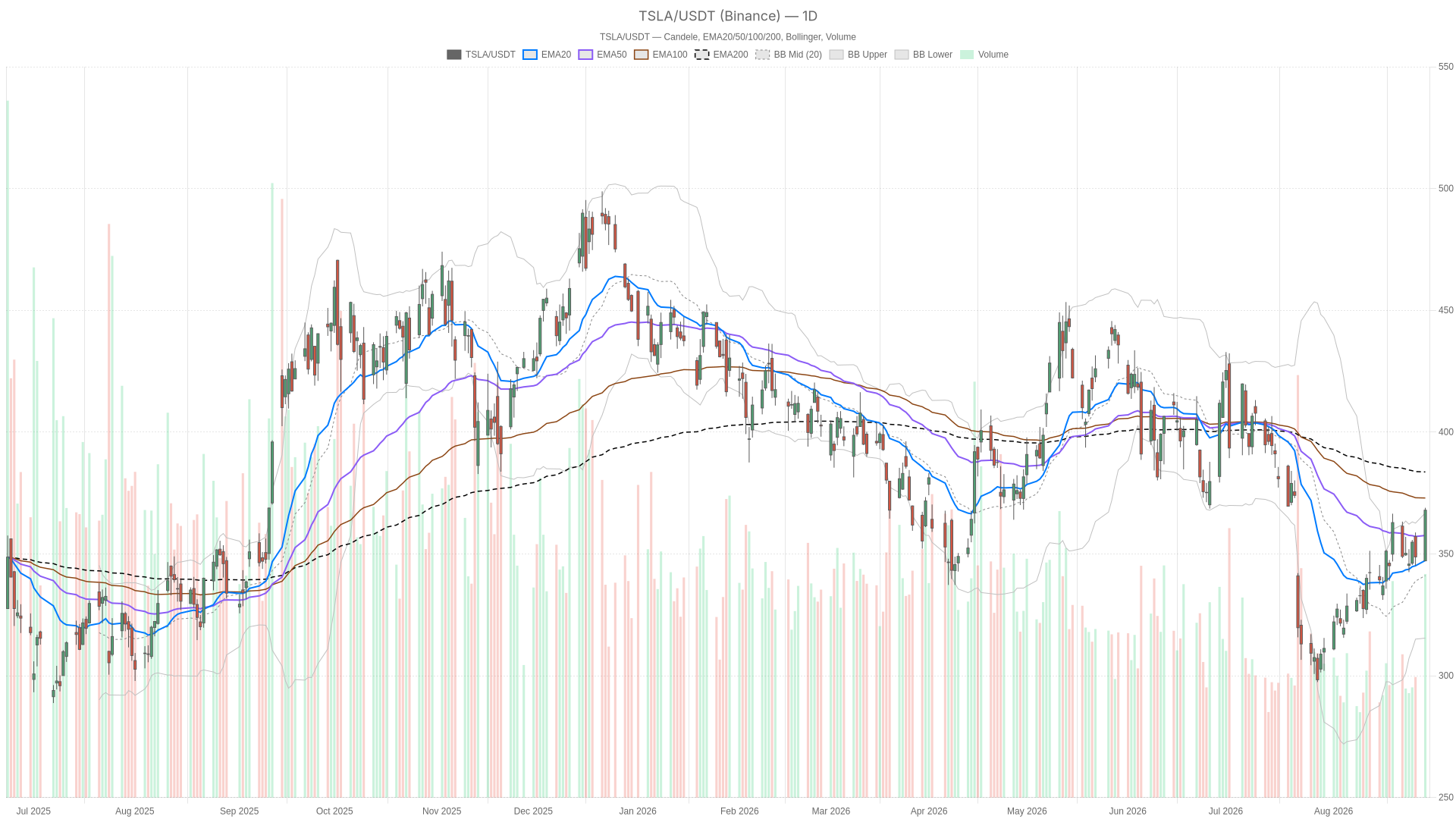 Grafico giornaliero TSLA con EMA20, EMA50 e volumi