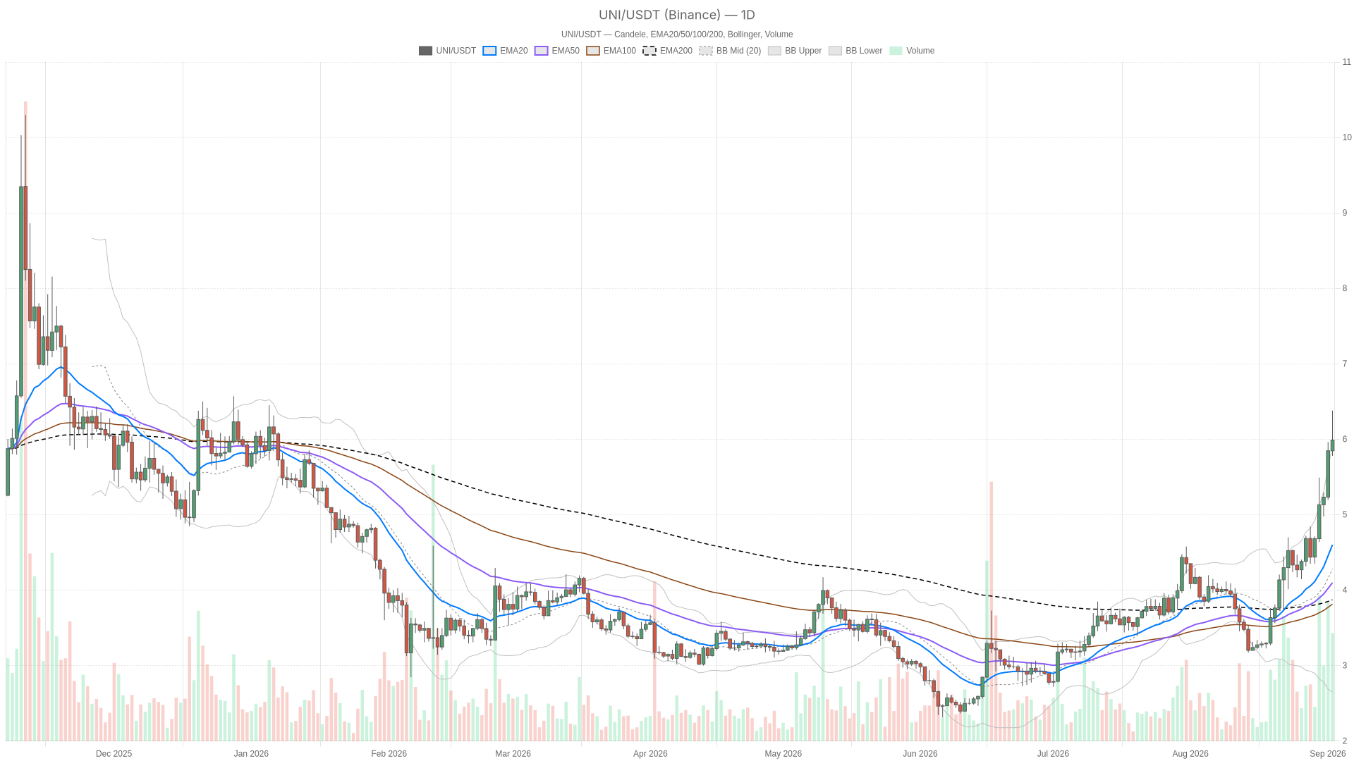 UNI/USDT daily chart with EMA20, EMA50 and volume