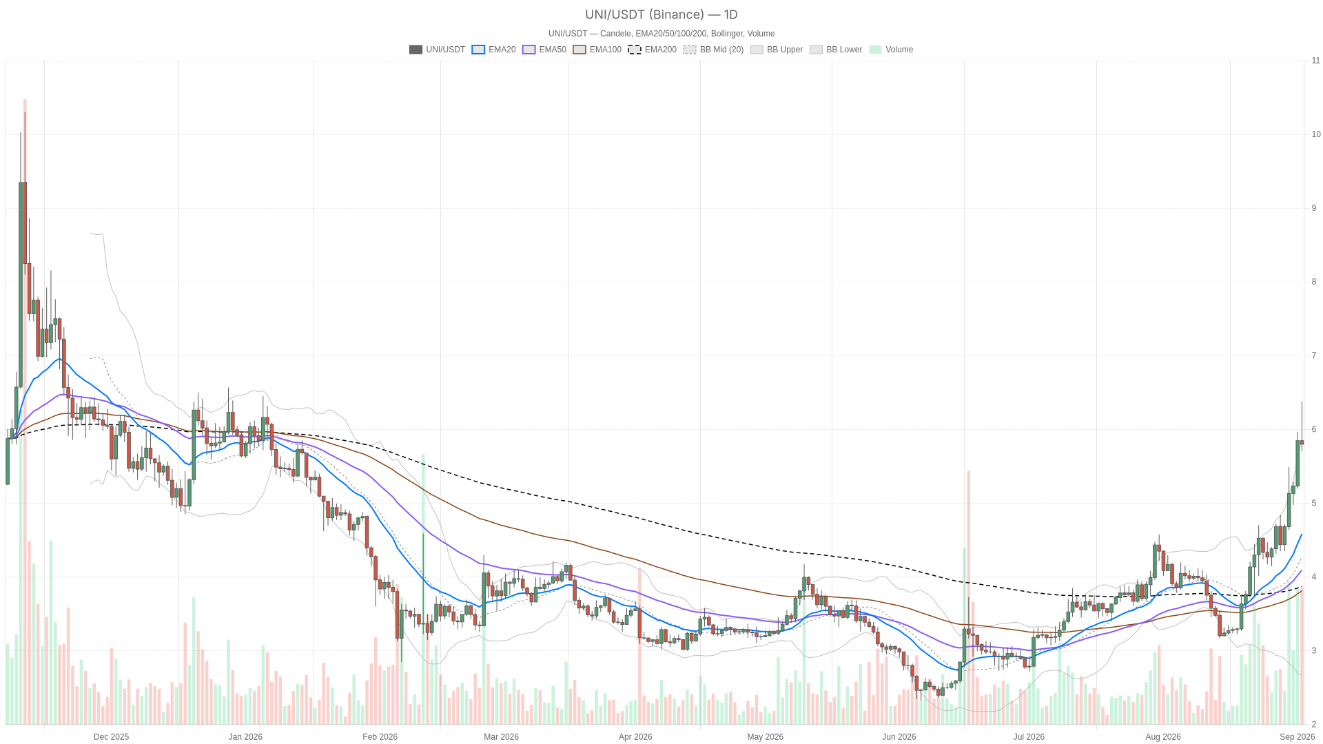 UNI/USDT daily chart with EMA20, EMA50 and volume