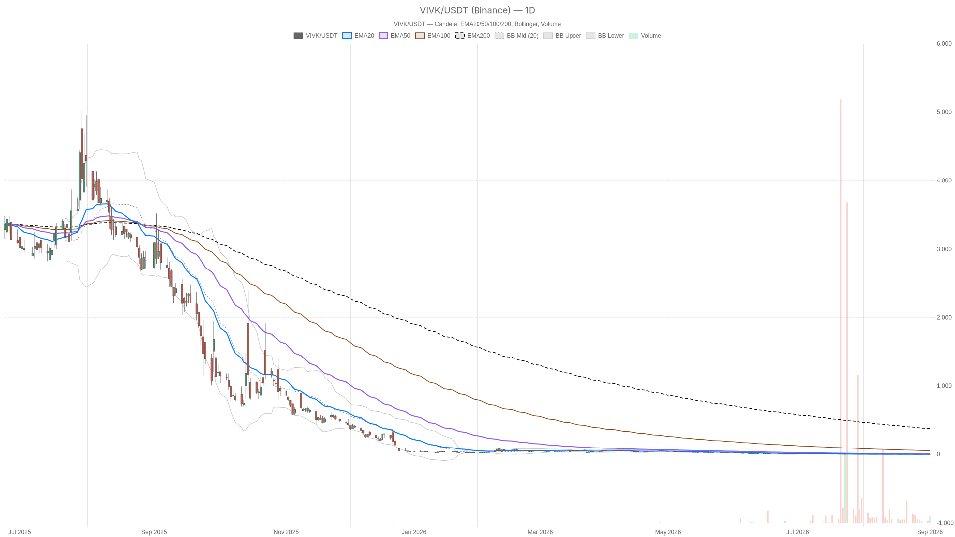 VIVK daily chart with EMA20, EMA50 and volume