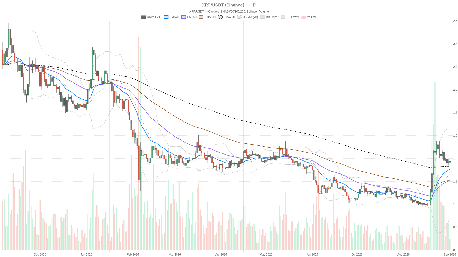XRP/USDT daily chart with EMA20, EMA50 and volume